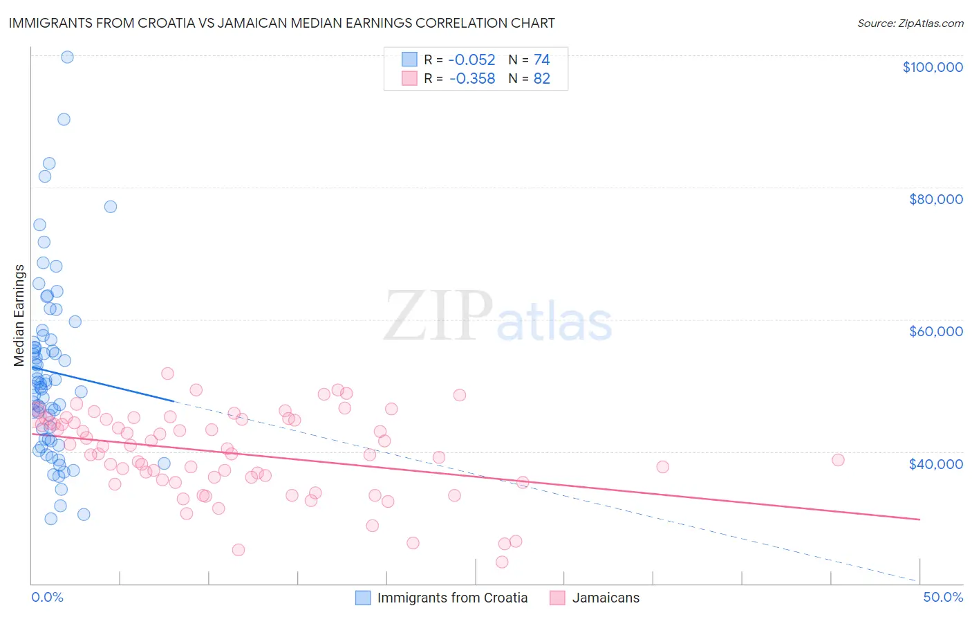 Immigrants from Croatia vs Jamaican Median Earnings