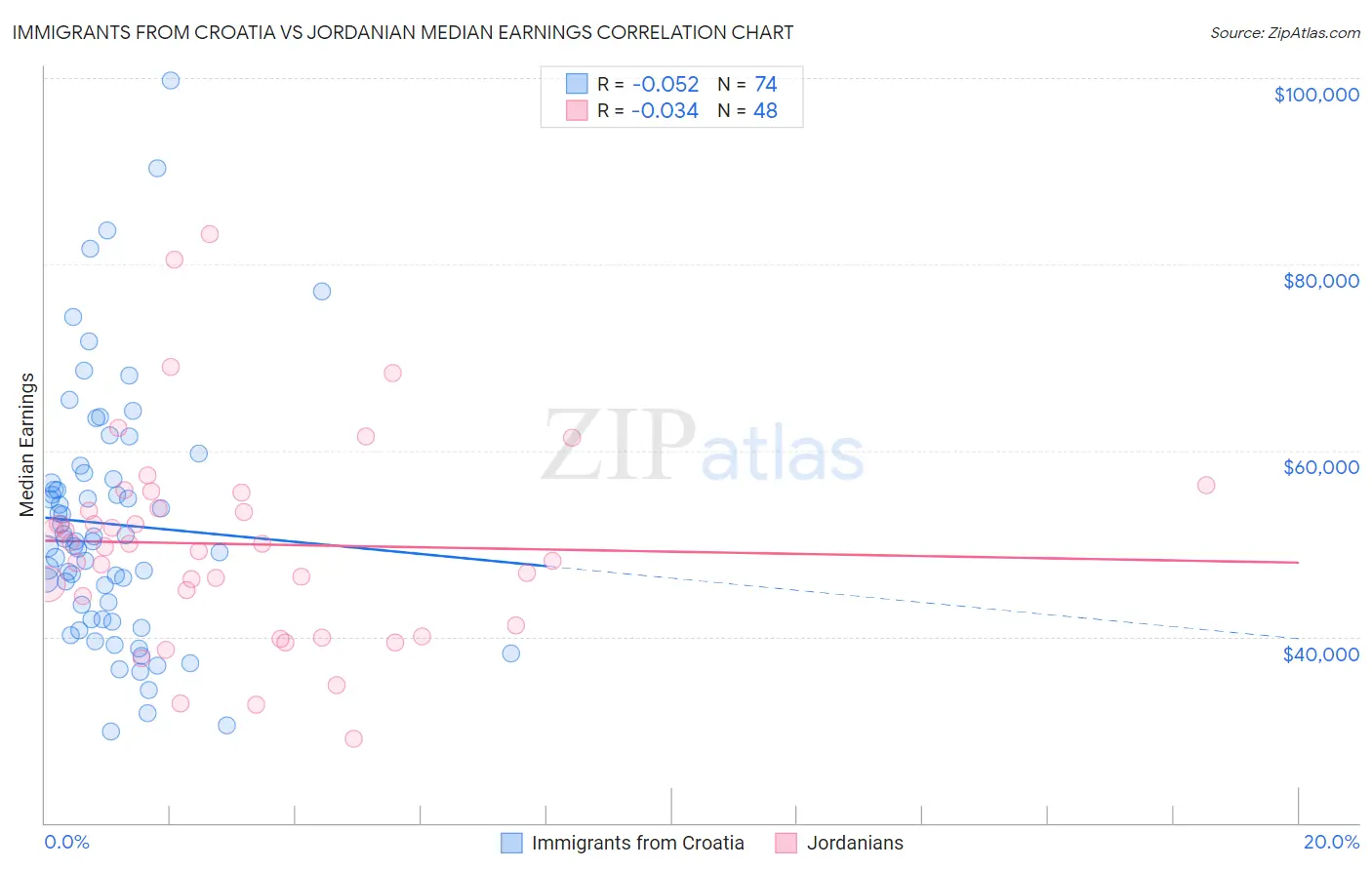 Immigrants from Croatia vs Jordanian Median Earnings