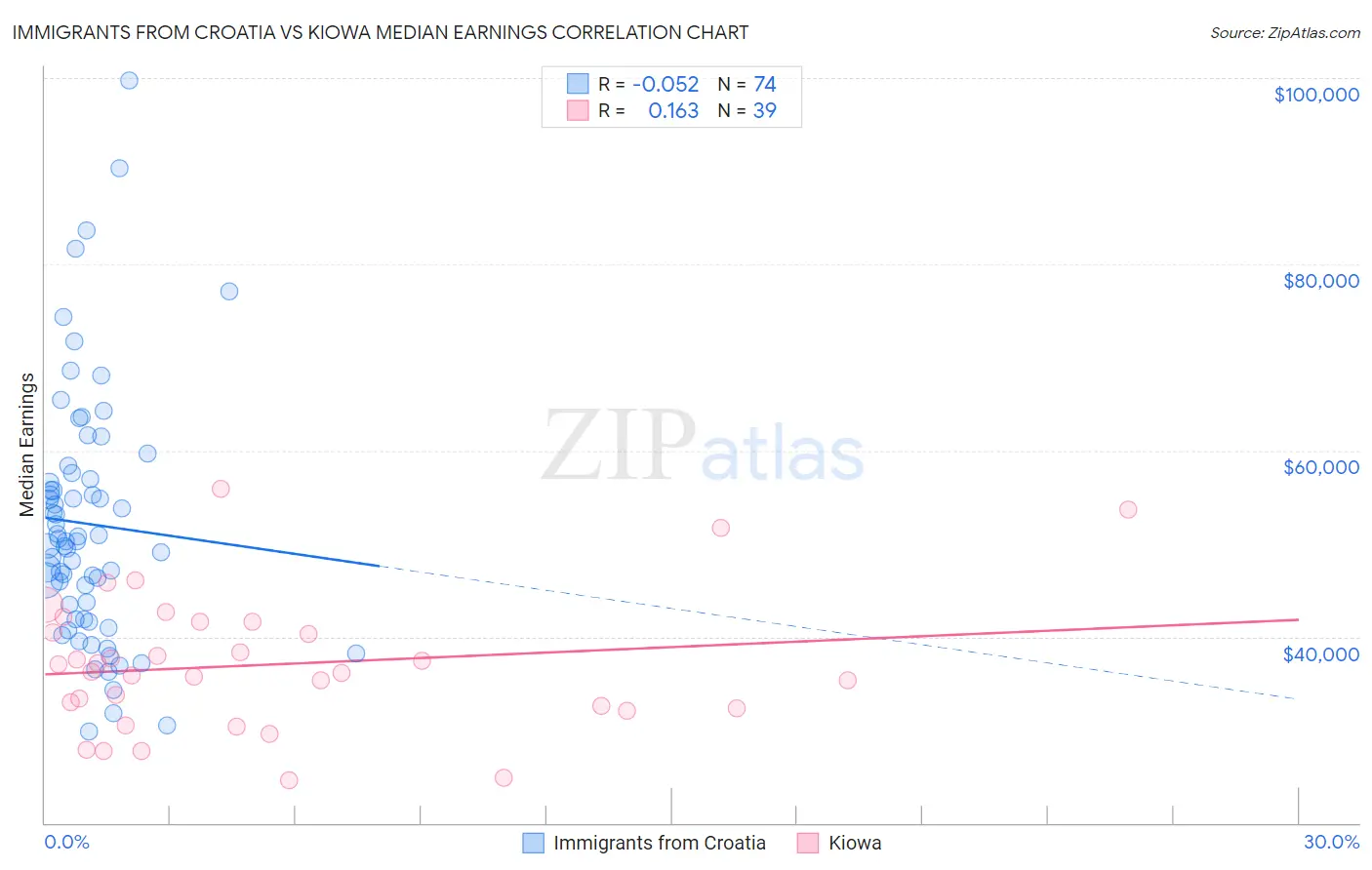 Immigrants from Croatia vs Kiowa Median Earnings