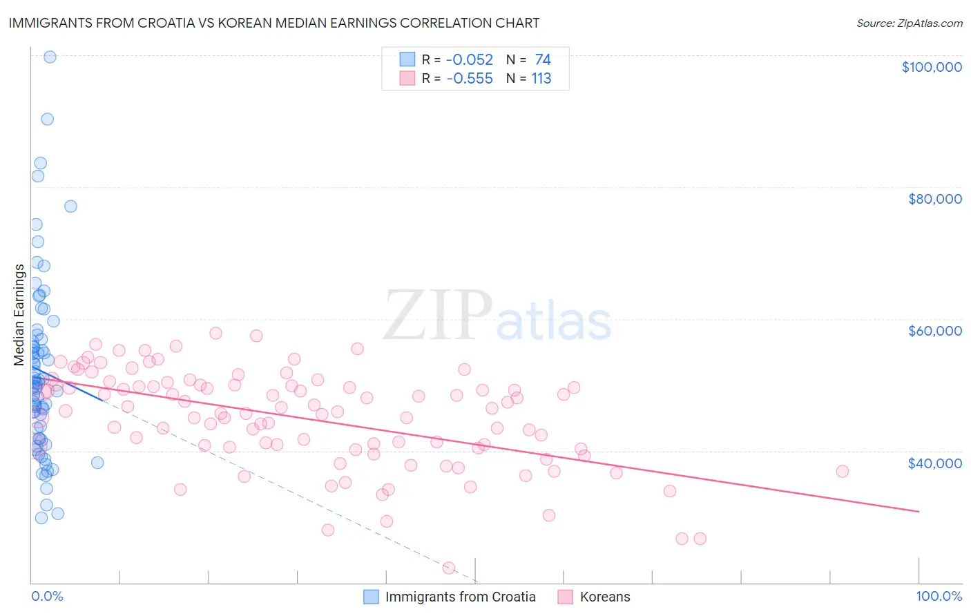 Immigrants from Croatia vs Korean Median Earnings