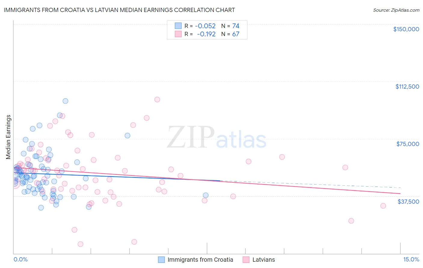 Immigrants from Croatia vs Latvian Median Earnings