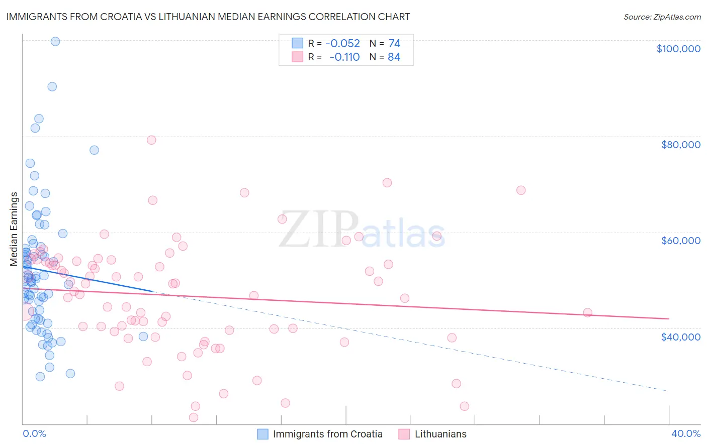 Immigrants from Croatia vs Lithuanian Median Earnings