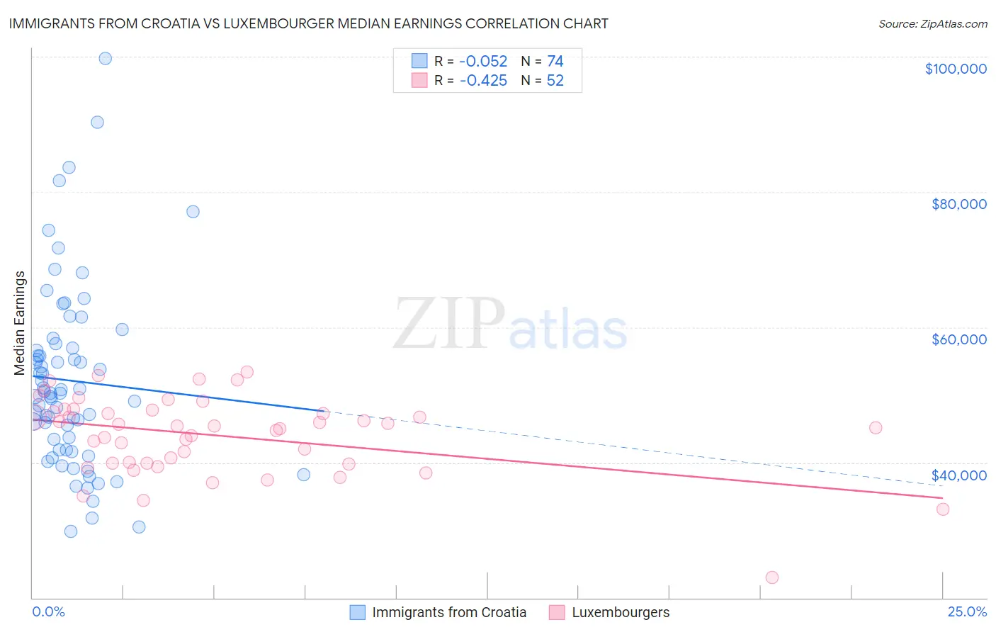 Immigrants from Croatia vs Luxembourger Median Earnings