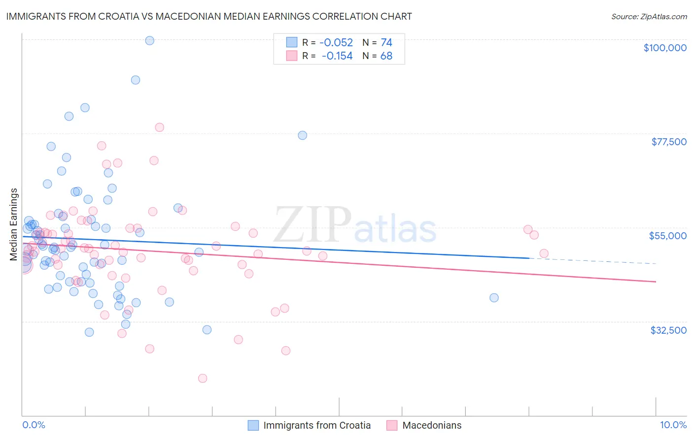 Immigrants from Croatia vs Macedonian Median Earnings