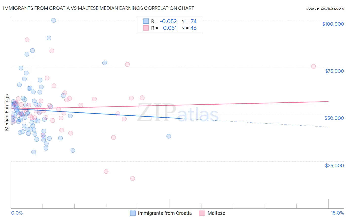 Immigrants from Croatia vs Maltese Median Earnings