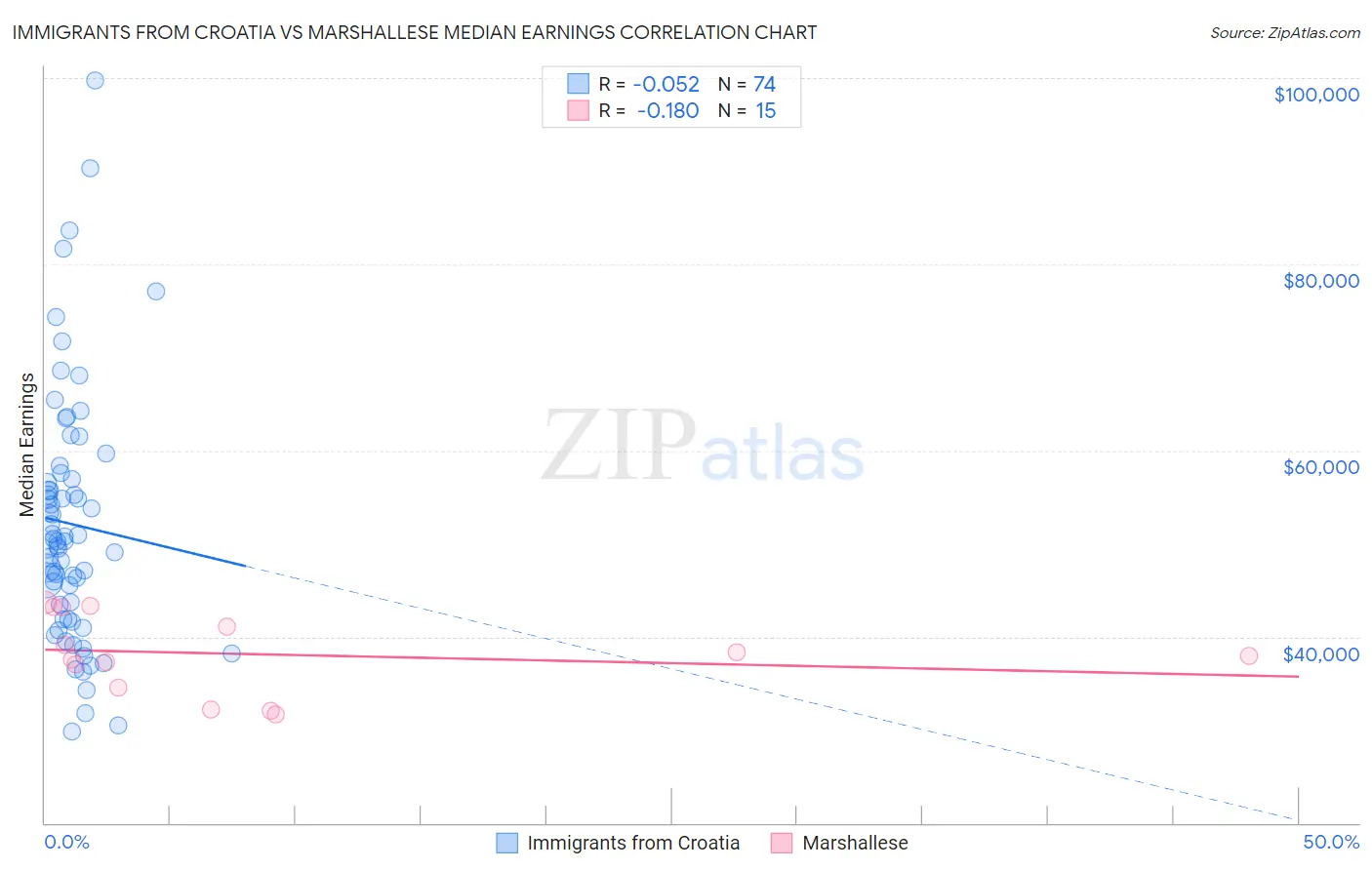 Immigrants from Croatia vs Marshallese Median Earnings