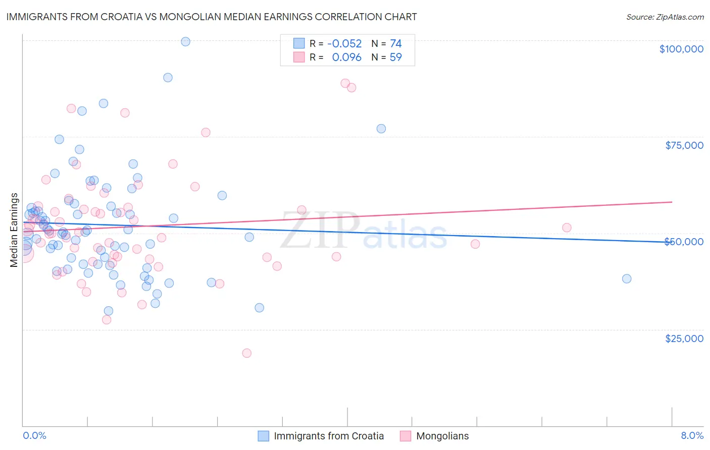 Immigrants from Croatia vs Mongolian Median Earnings