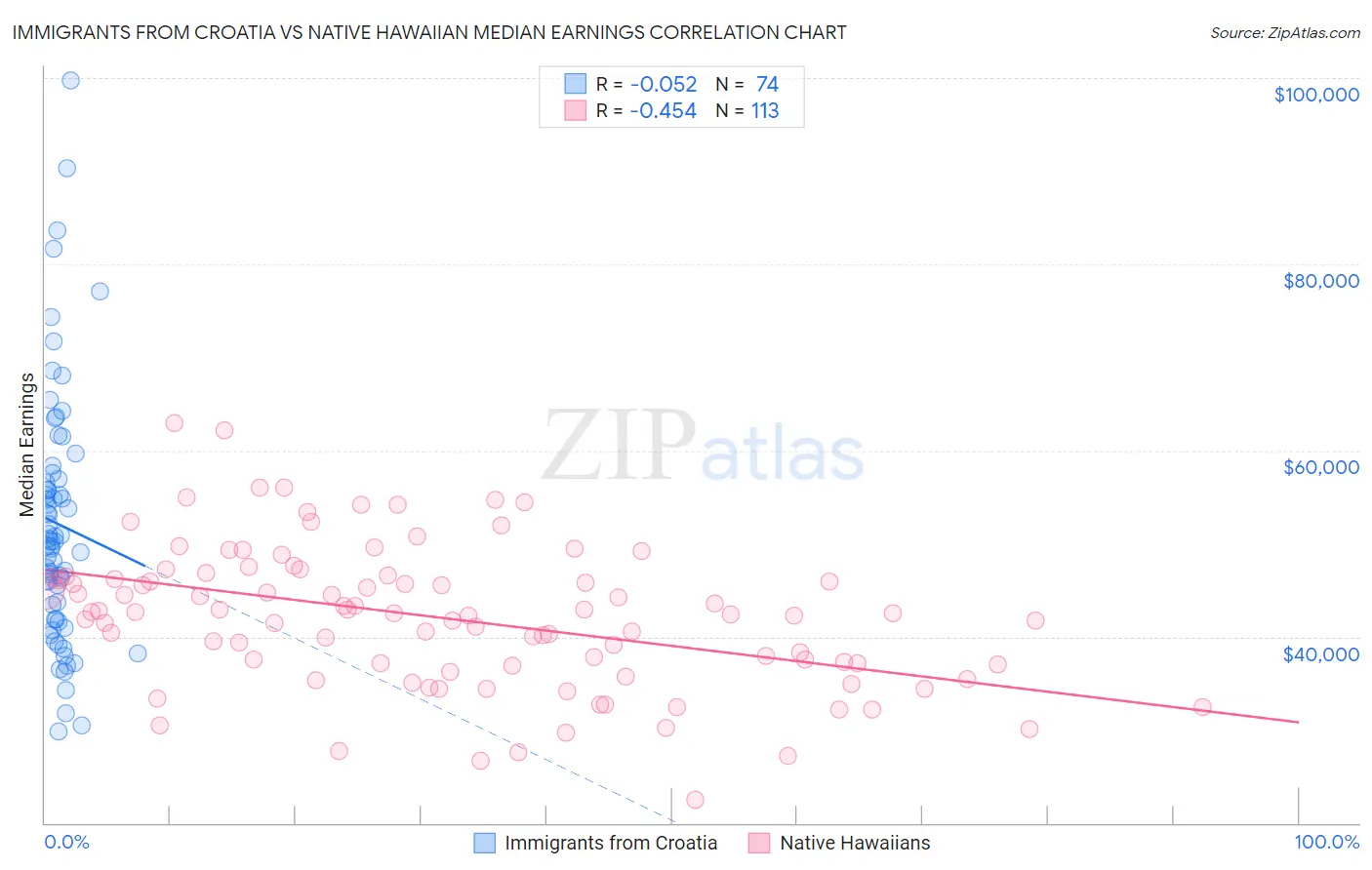Immigrants from Croatia vs Native Hawaiian Median Earnings