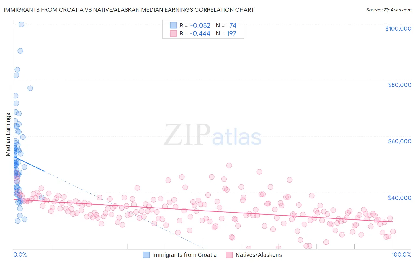 Immigrants from Croatia vs Native/Alaskan Median Earnings
