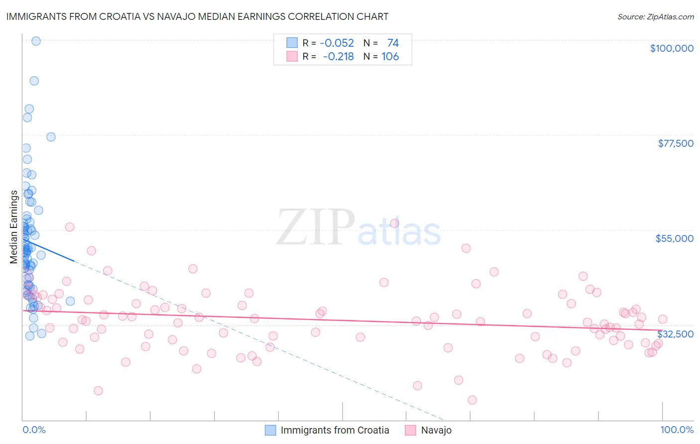 Immigrants from Croatia vs Navajo Median Earnings