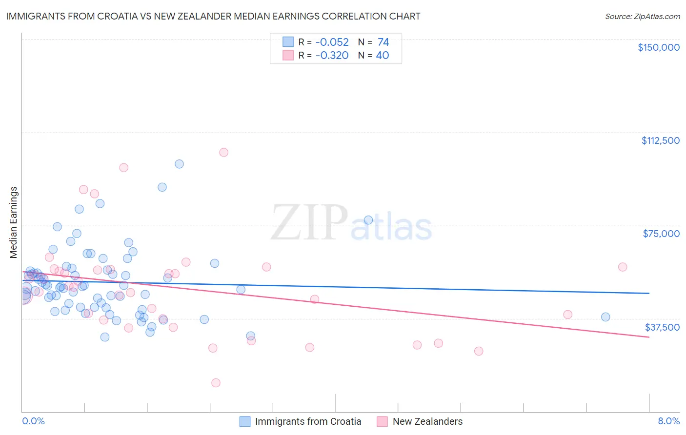 Immigrants from Croatia vs New Zealander Median Earnings