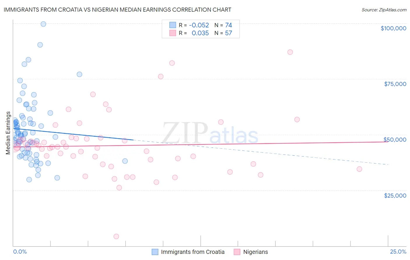 Immigrants from Croatia vs Nigerian Median Earnings