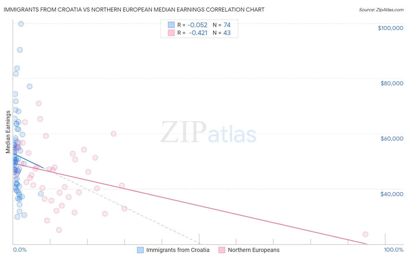 Immigrants from Croatia vs Northern European Median Earnings