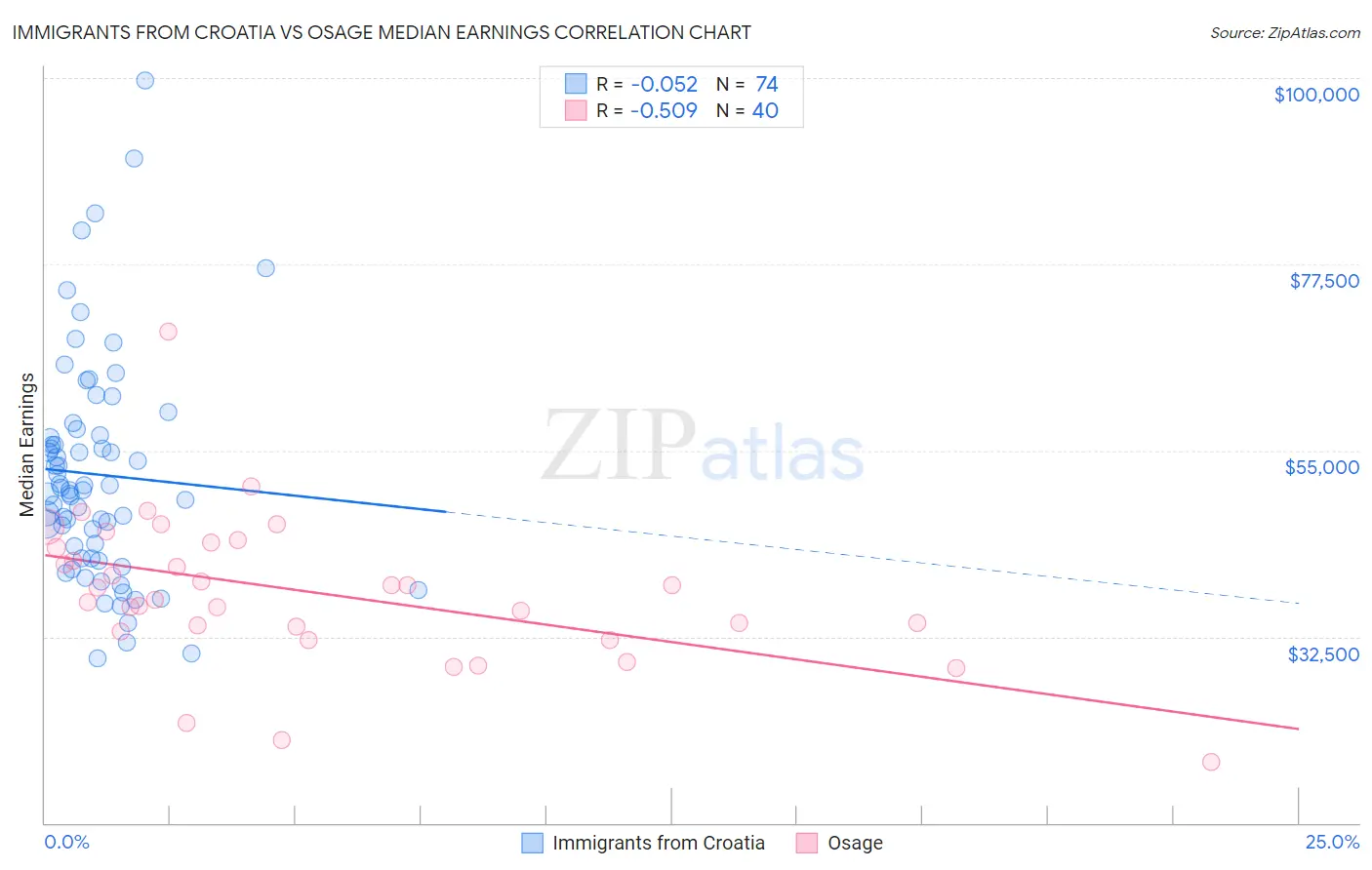 Immigrants from Croatia vs Osage Median Earnings