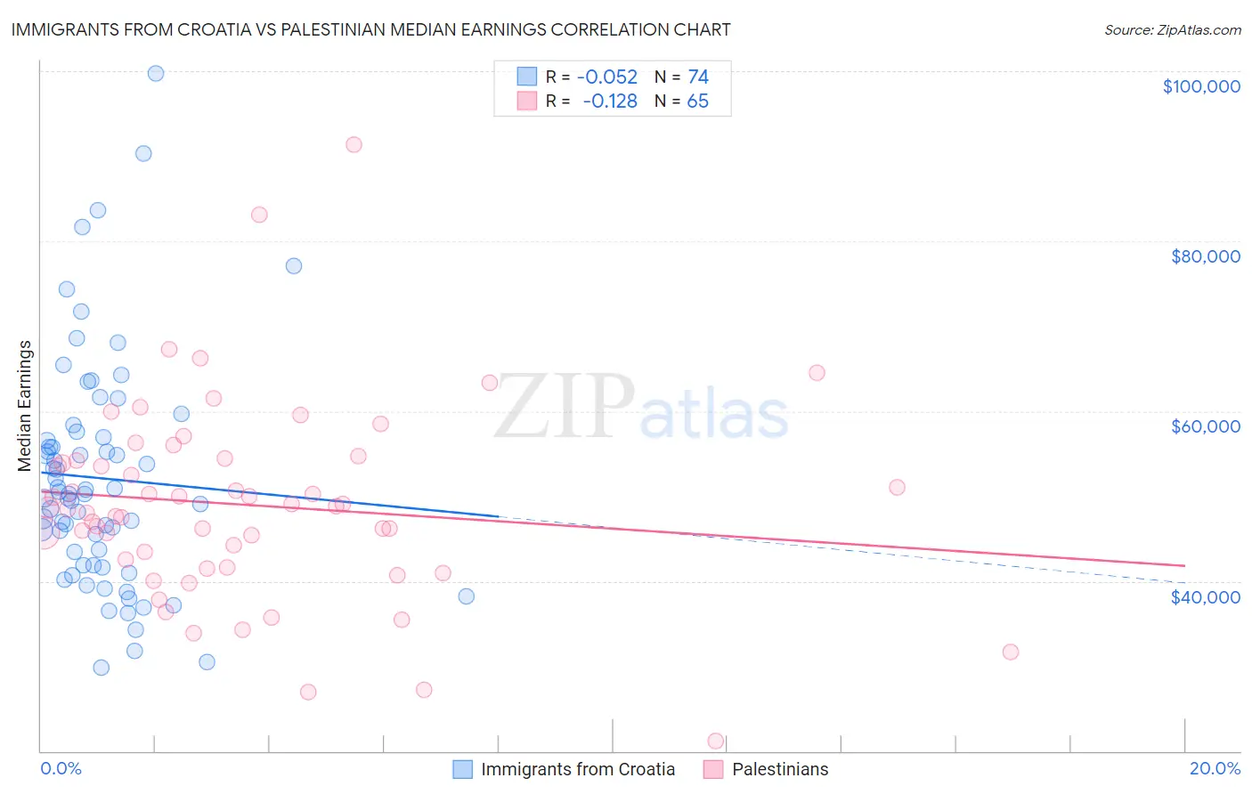 Immigrants from Croatia vs Palestinian Median Earnings