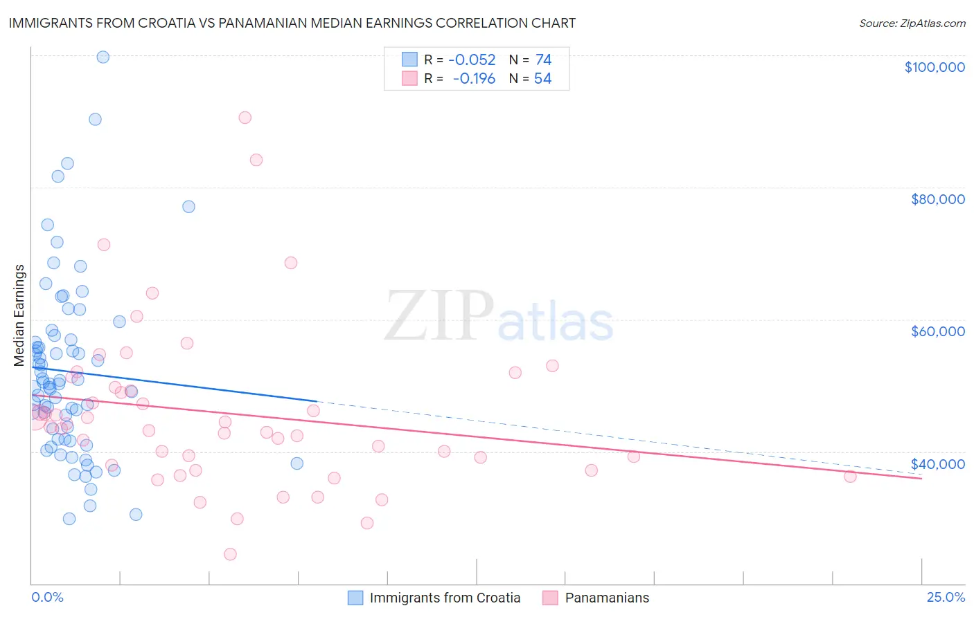 Immigrants from Croatia vs Panamanian Median Earnings