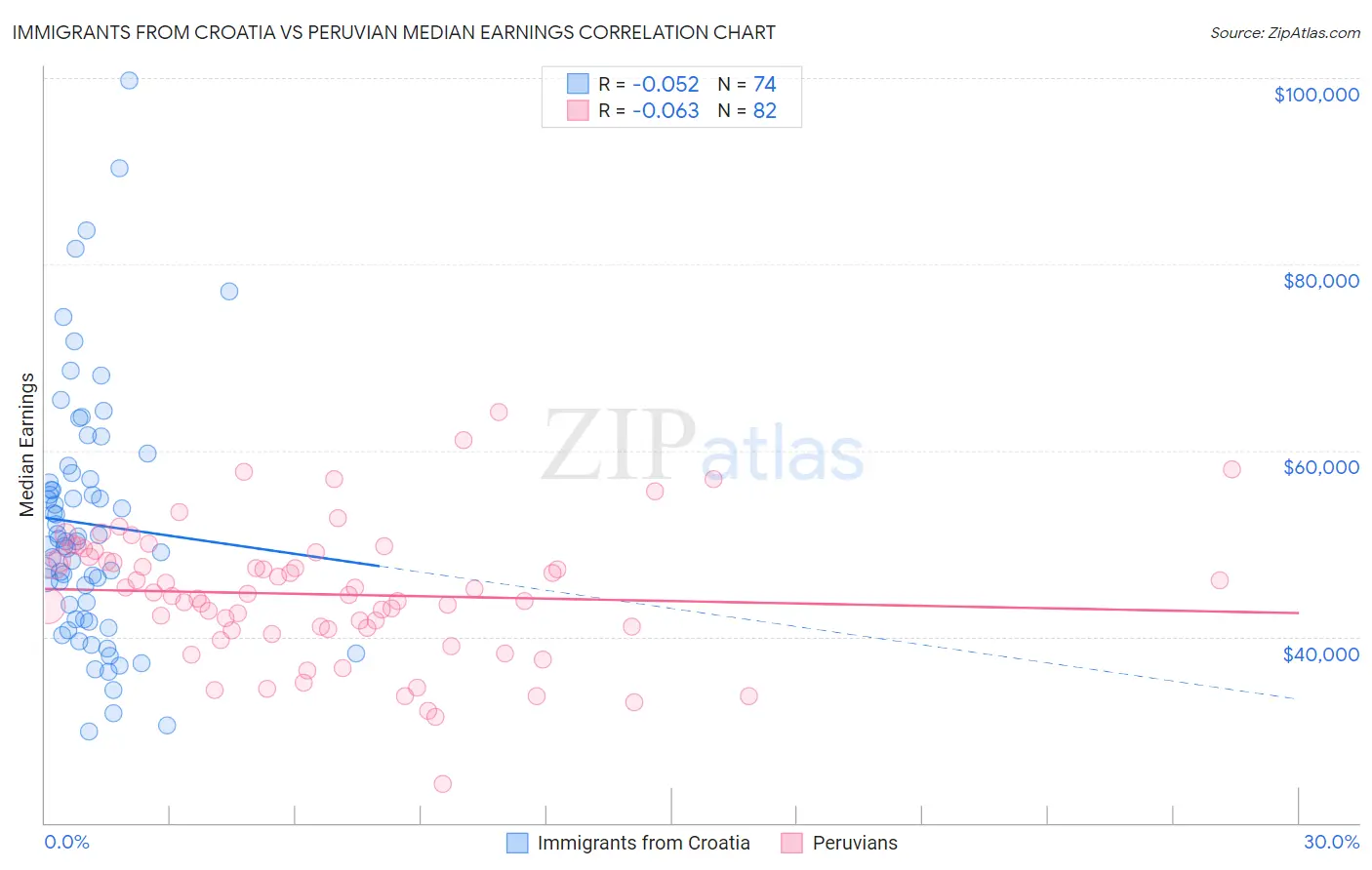 Immigrants from Croatia vs Peruvian Median Earnings