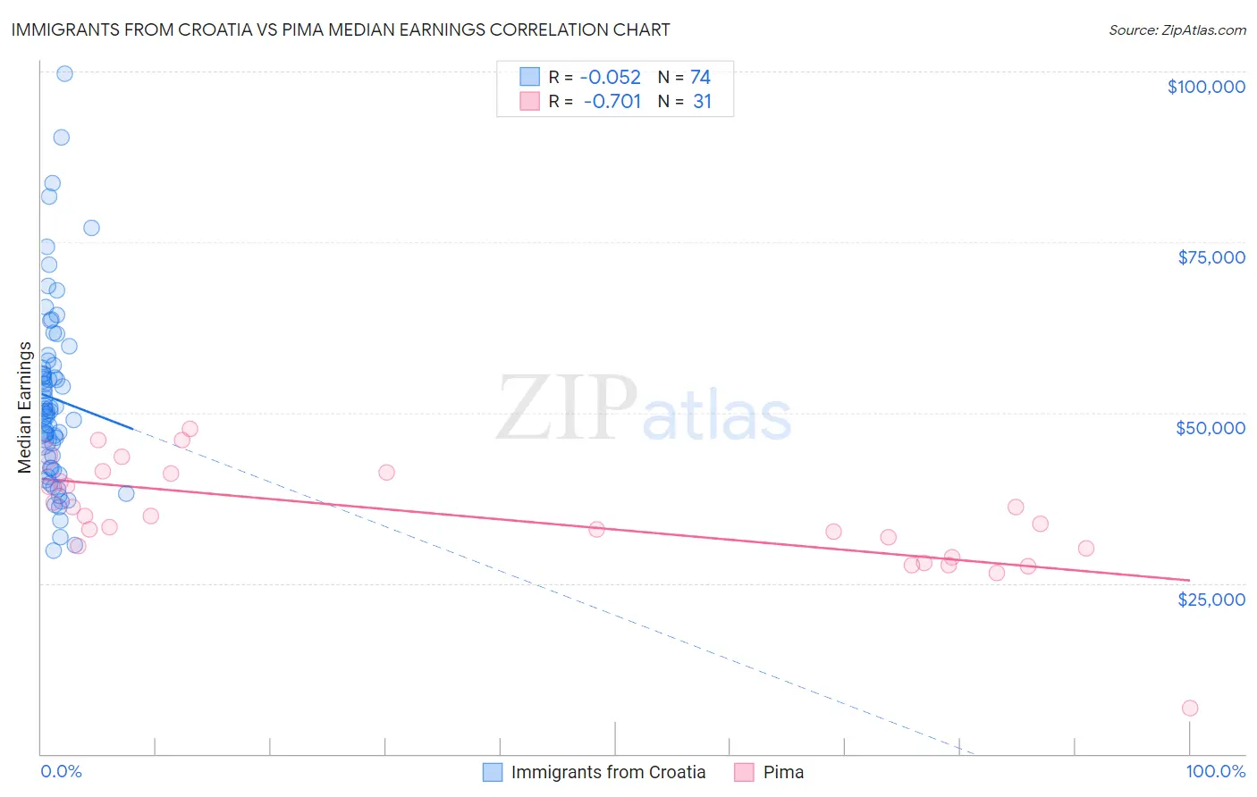 Immigrants from Croatia vs Pima Median Earnings