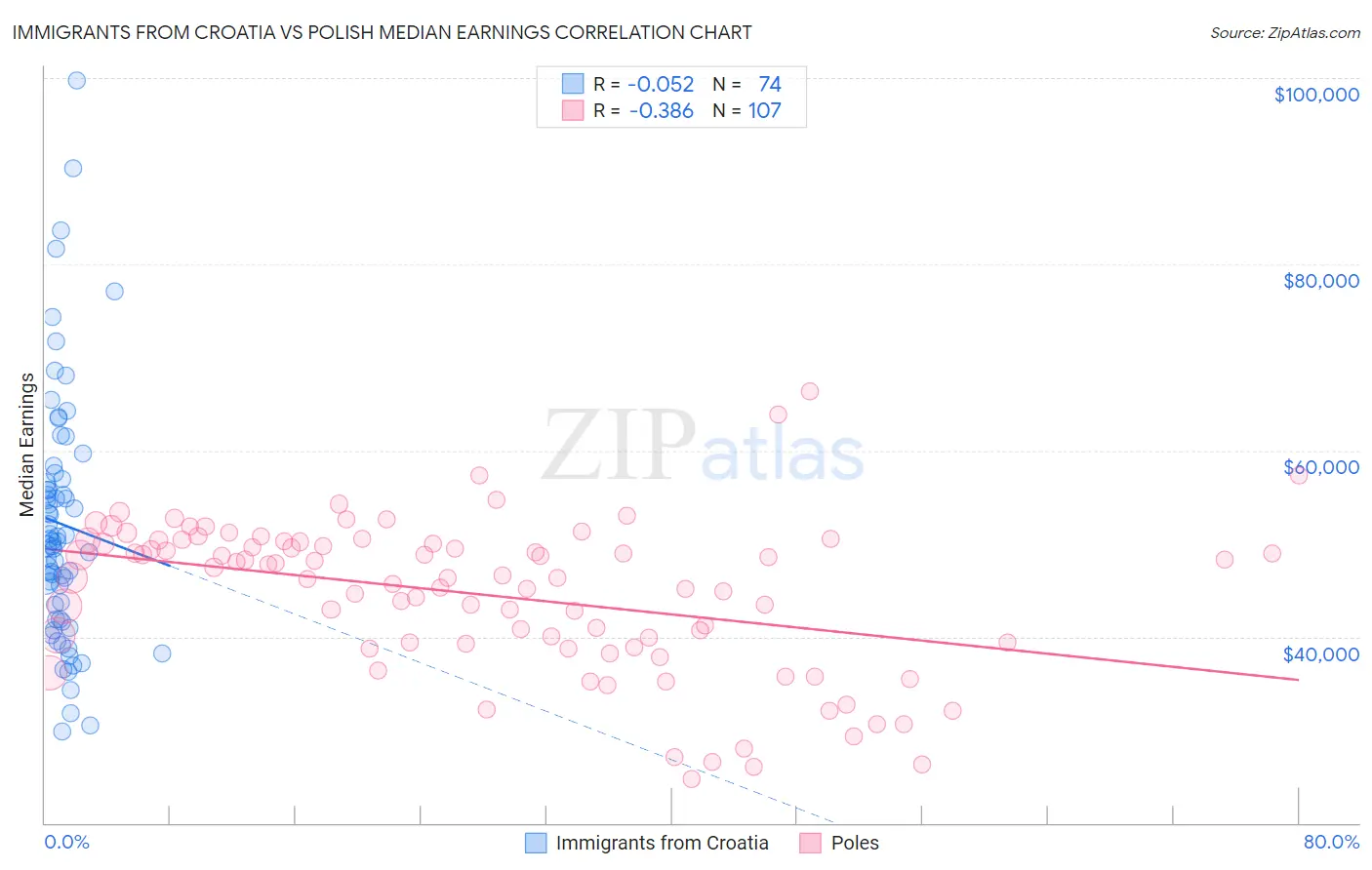 Immigrants from Croatia vs Polish Median Earnings