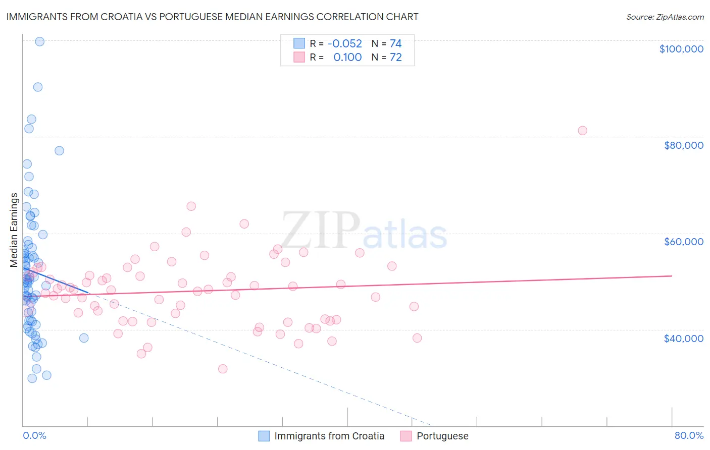 Immigrants from Croatia vs Portuguese Median Earnings