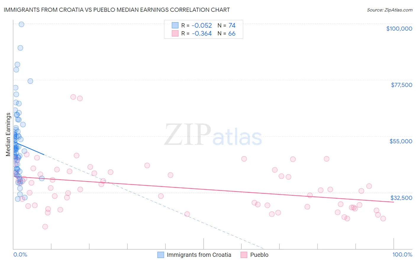 Immigrants from Croatia vs Pueblo Median Earnings