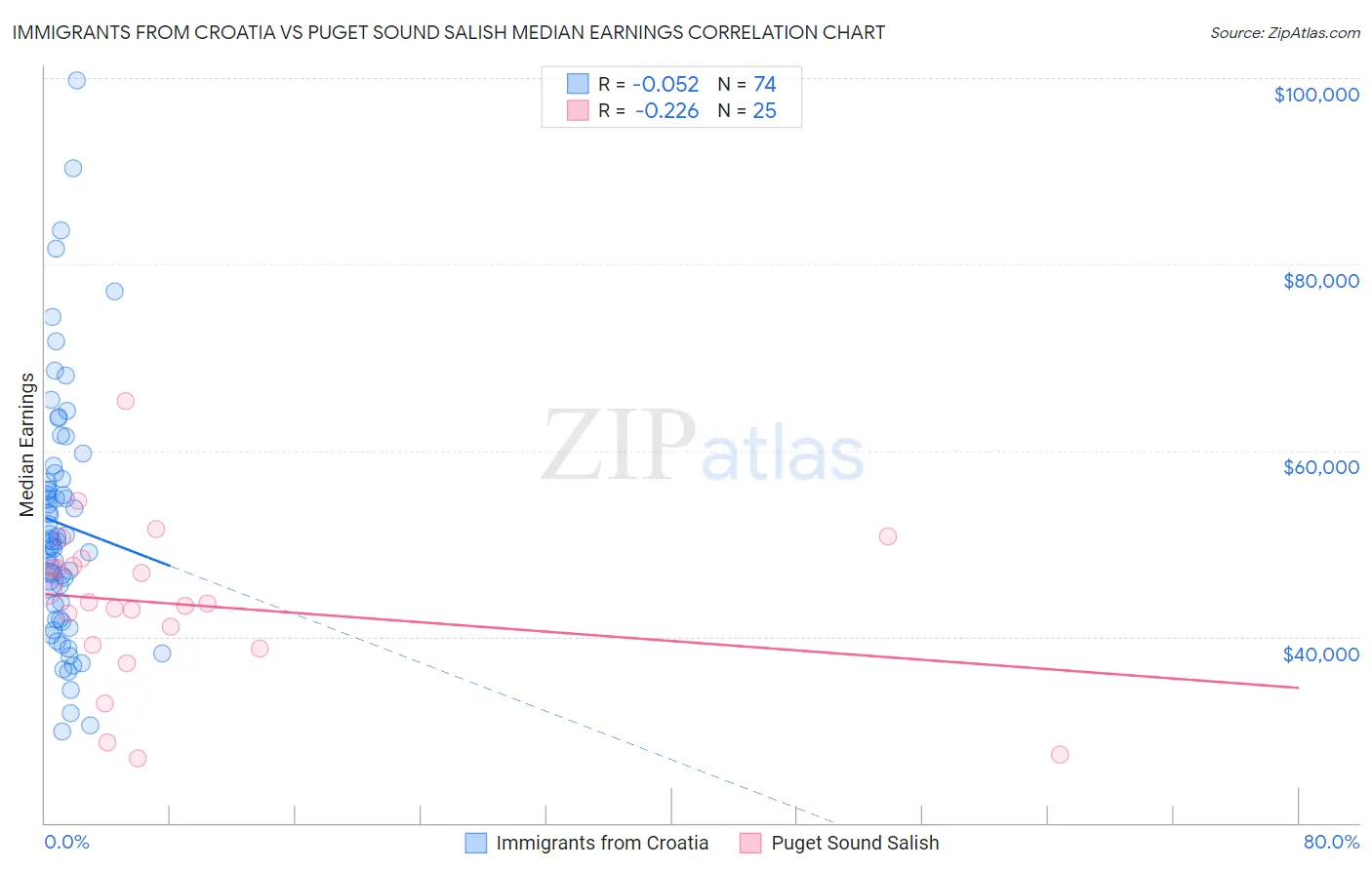 Immigrants from Croatia vs Puget Sound Salish Median Earnings