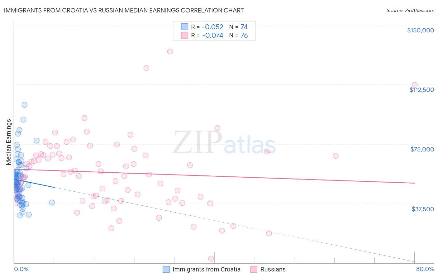 Immigrants from Croatia vs Russian Median Earnings