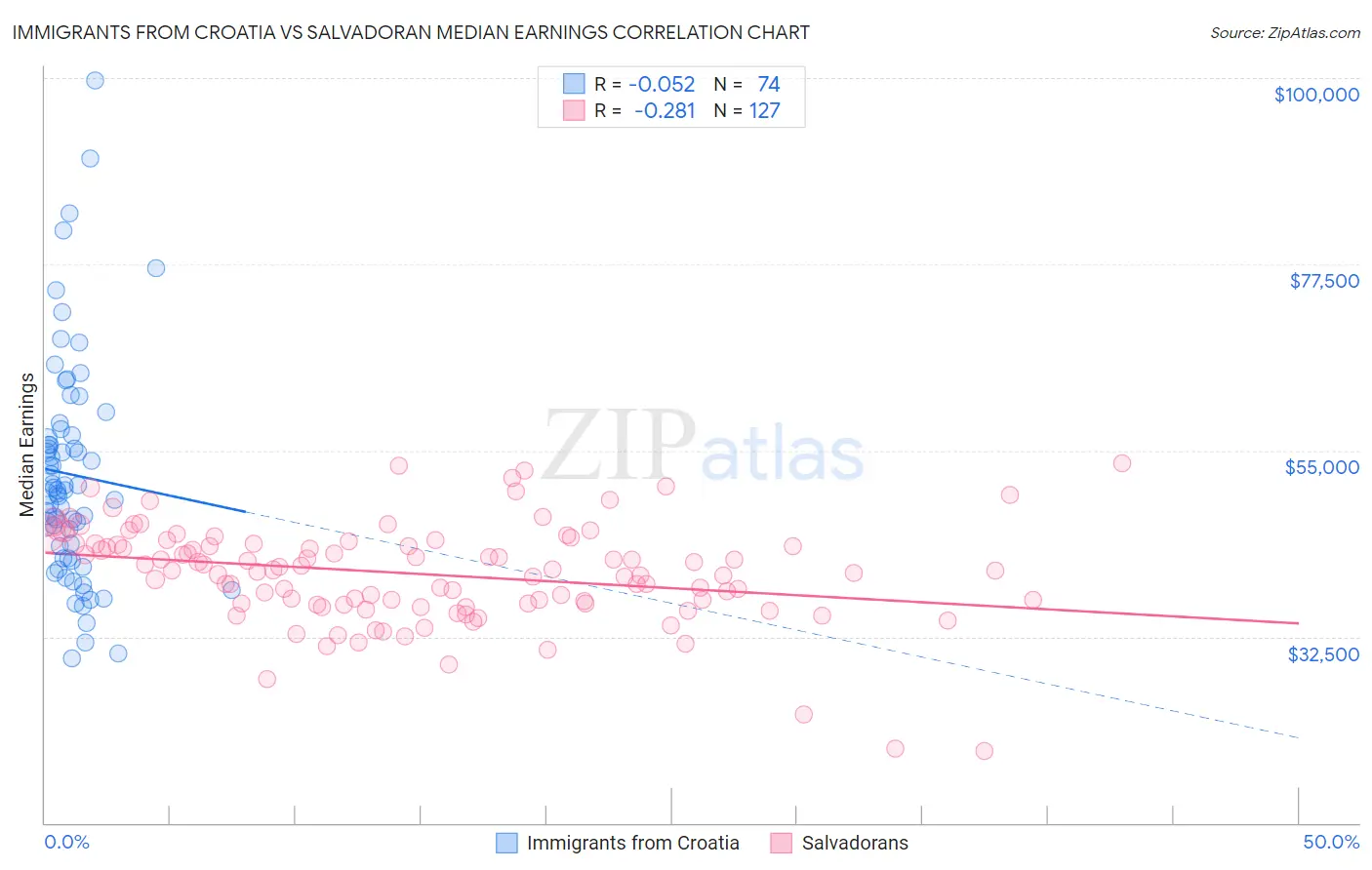 Immigrants from Croatia vs Salvadoran Median Earnings