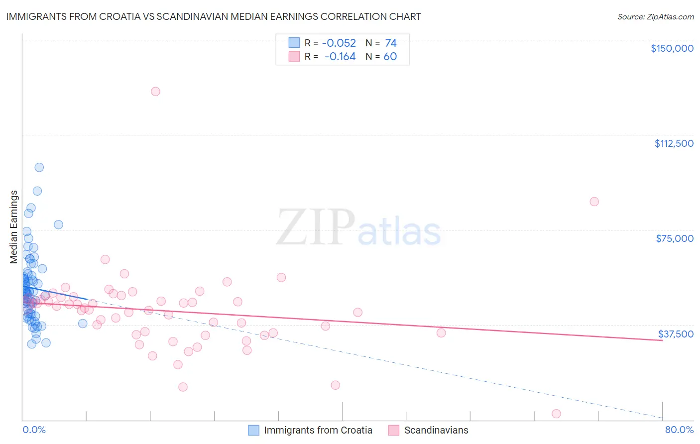 Immigrants from Croatia vs Scandinavian Median Earnings