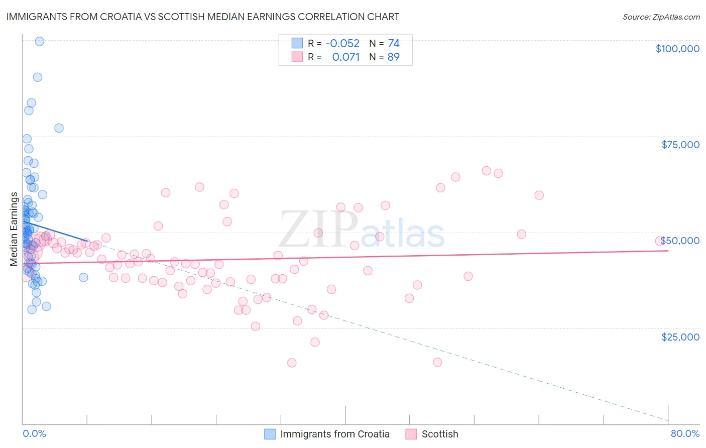 Immigrants from Croatia vs Scottish Median Earnings