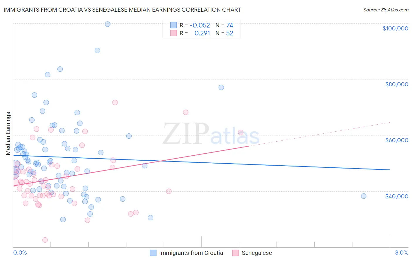 Immigrants from Croatia vs Senegalese Median Earnings