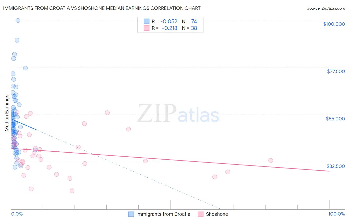 Immigrants from Croatia vs Shoshone Median Earnings
