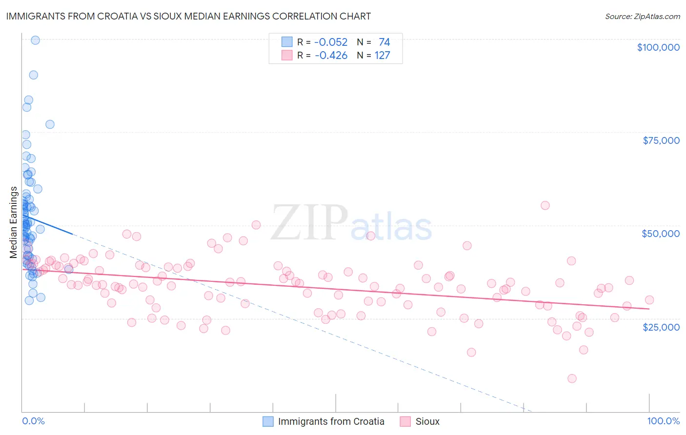 Immigrants from Croatia vs Sioux Median Earnings