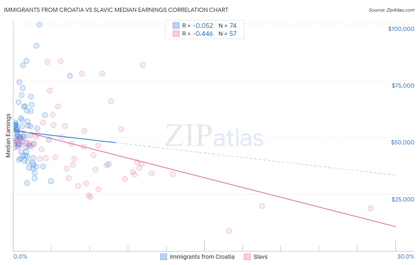 Immigrants from Croatia vs Slavic Median Earnings