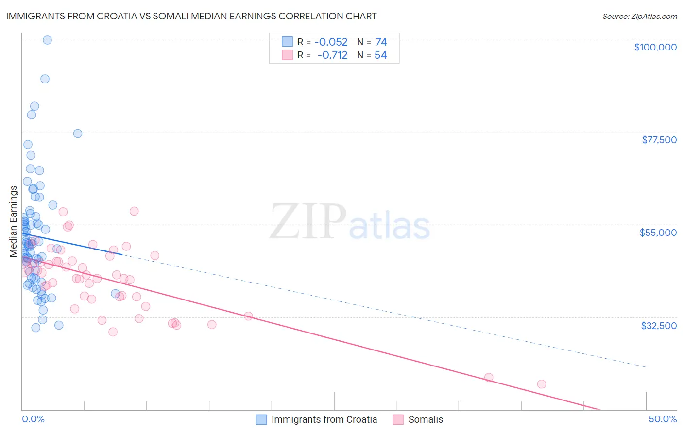 Immigrants from Croatia vs Somali Median Earnings