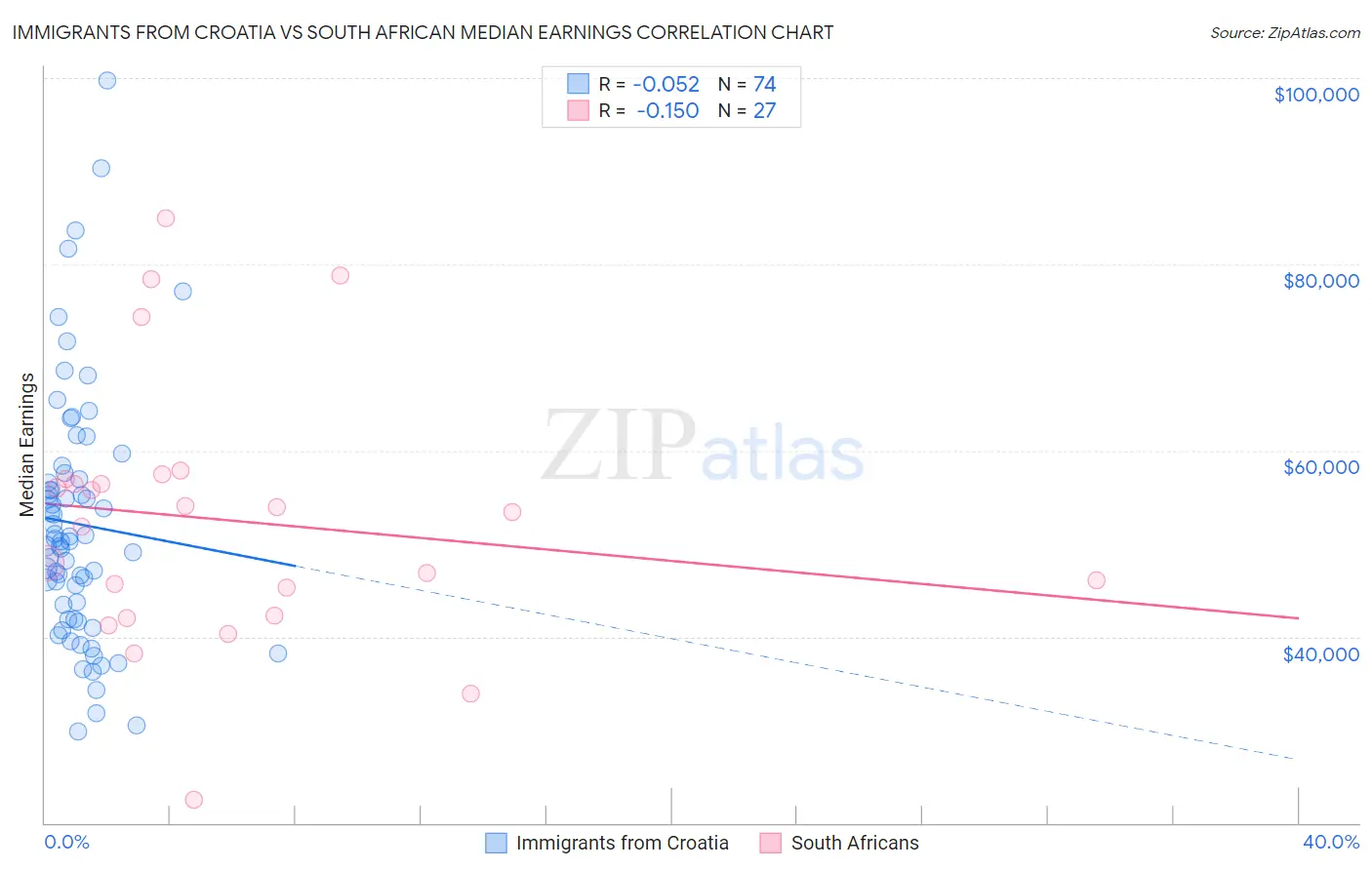 Immigrants from Croatia vs South African Median Earnings