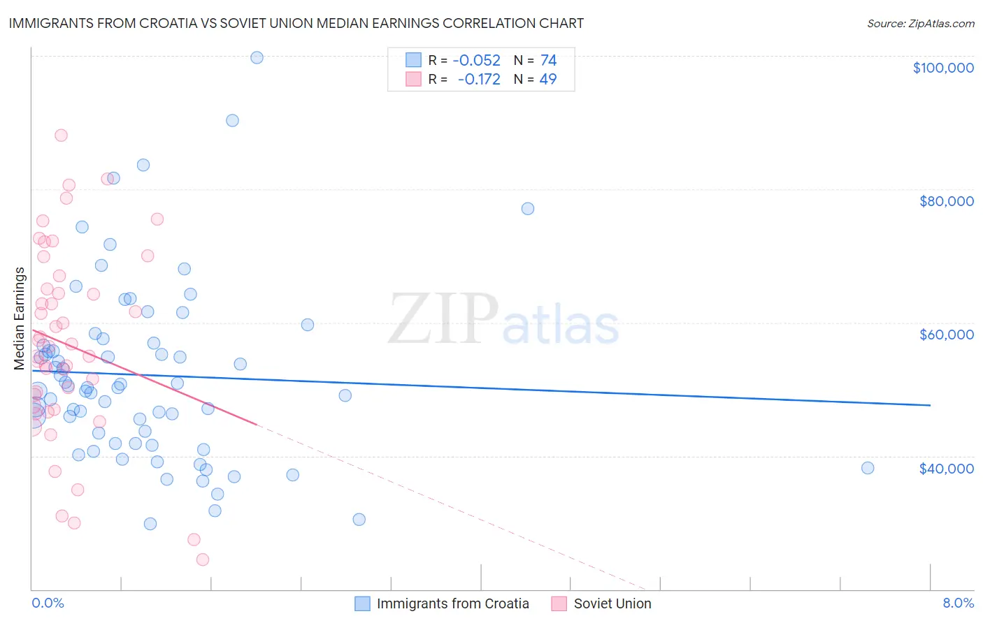 Immigrants from Croatia vs Soviet Union Median Earnings