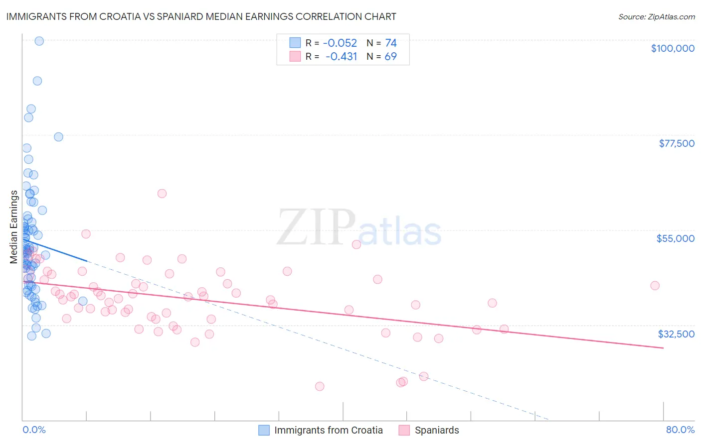 Immigrants from Croatia vs Spaniard Median Earnings