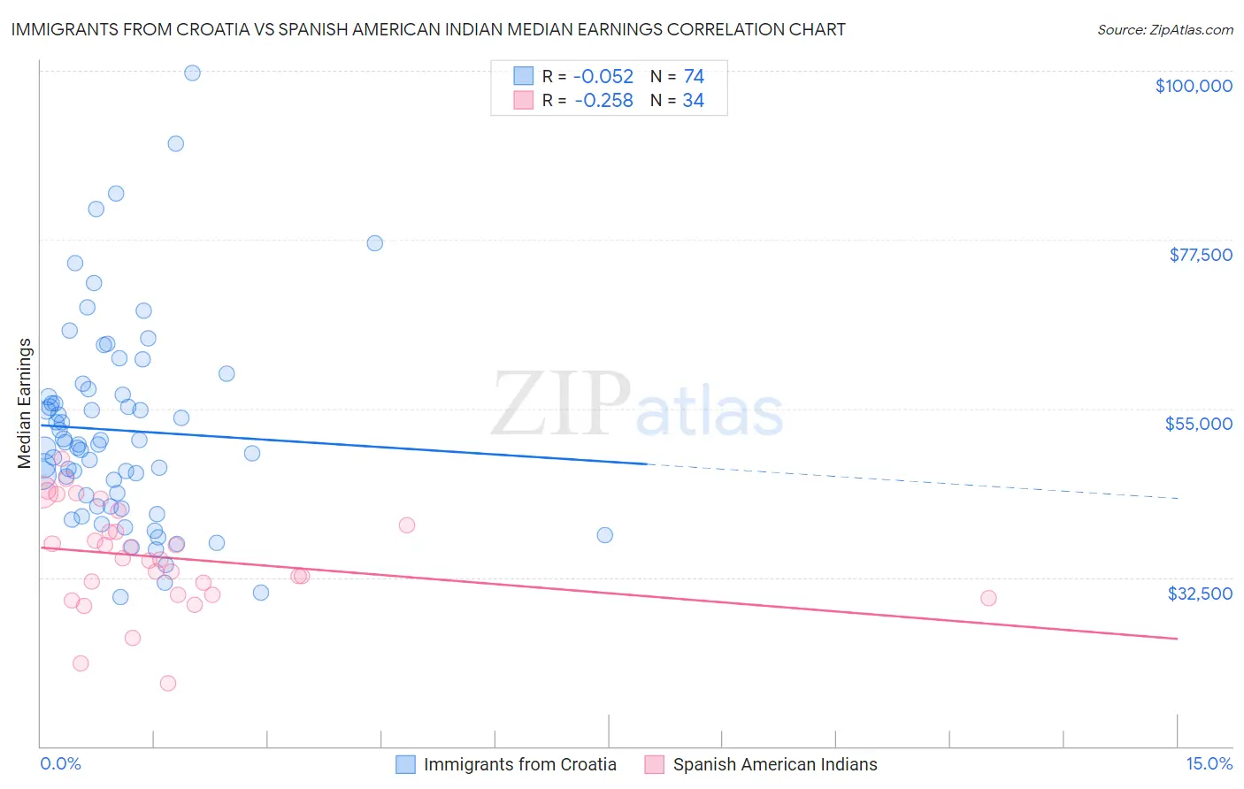 Immigrants from Croatia vs Spanish American Indian Median Earnings