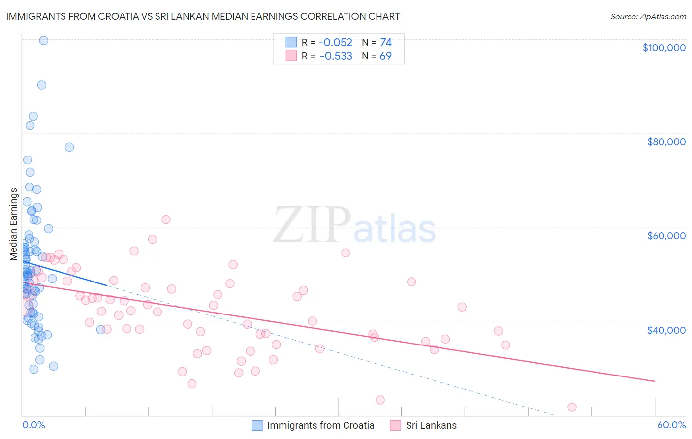 Immigrants from Croatia vs Sri Lankan Median Earnings