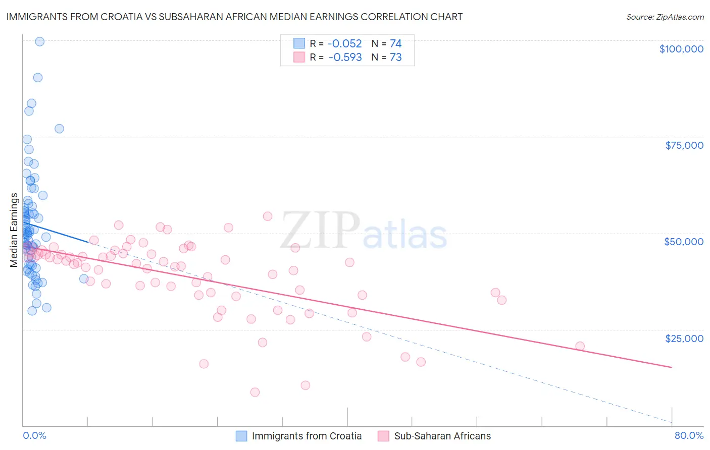 Immigrants from Croatia vs Subsaharan African Median Earnings