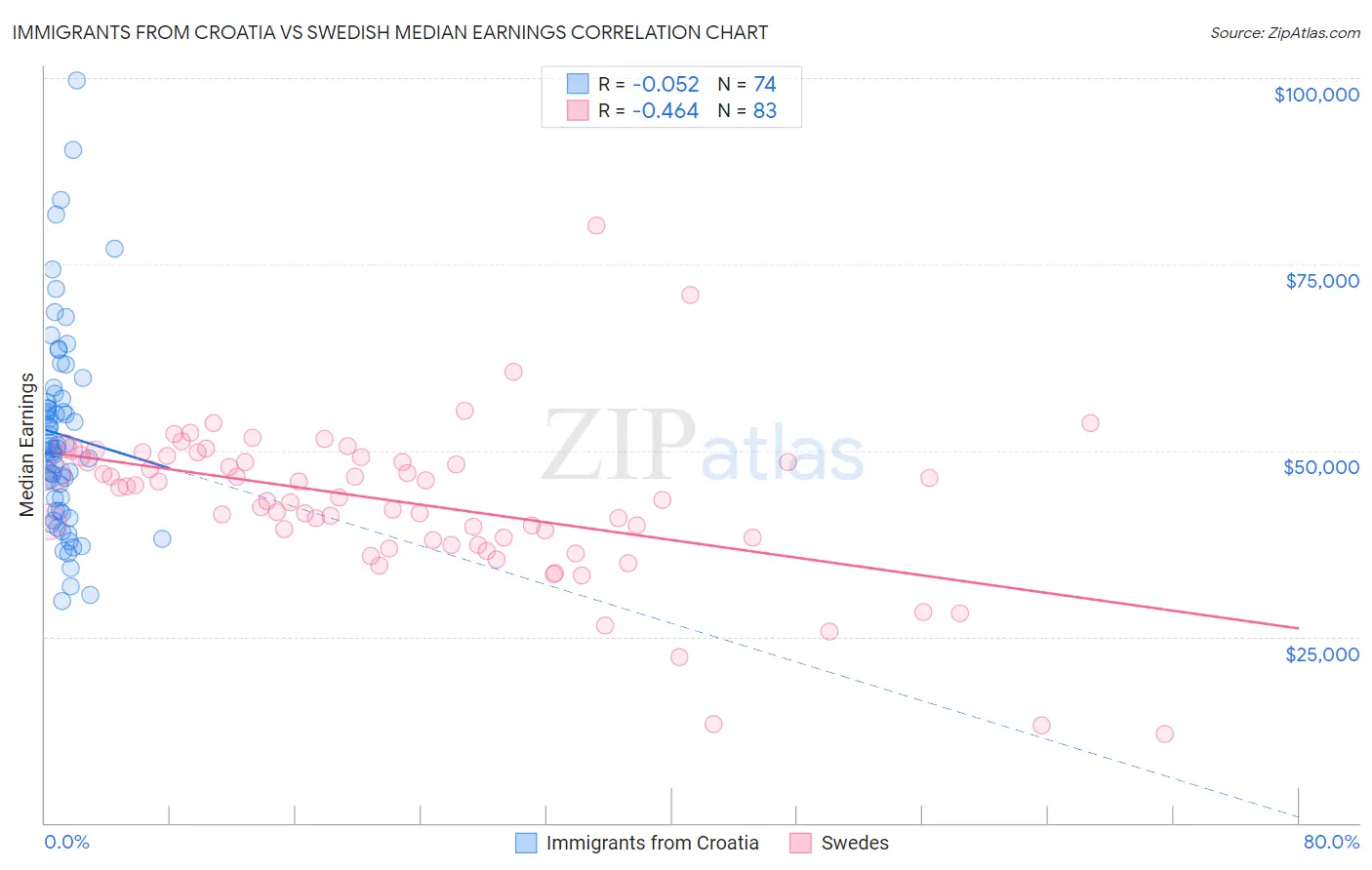 Immigrants from Croatia vs Swedish Median Earnings