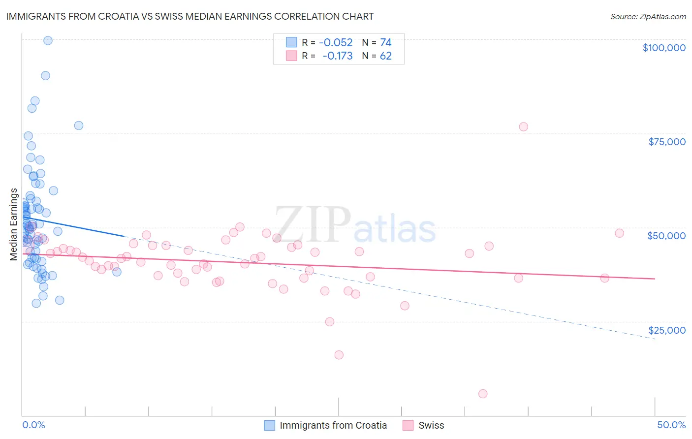Immigrants from Croatia vs Swiss Median Earnings