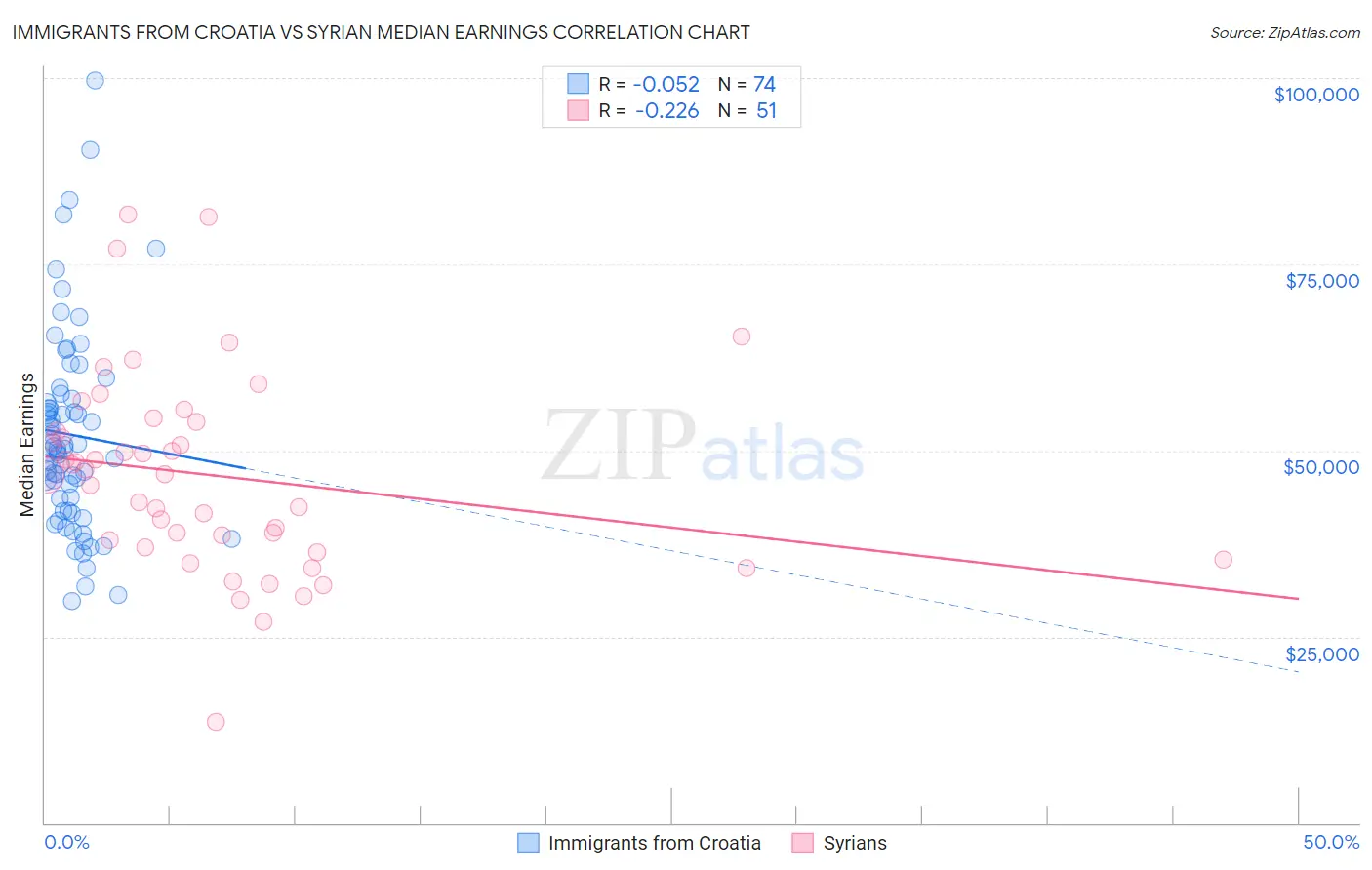 Immigrants from Croatia vs Syrian Median Earnings