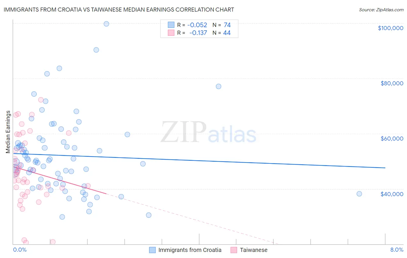 Immigrants from Croatia vs Taiwanese Median Earnings