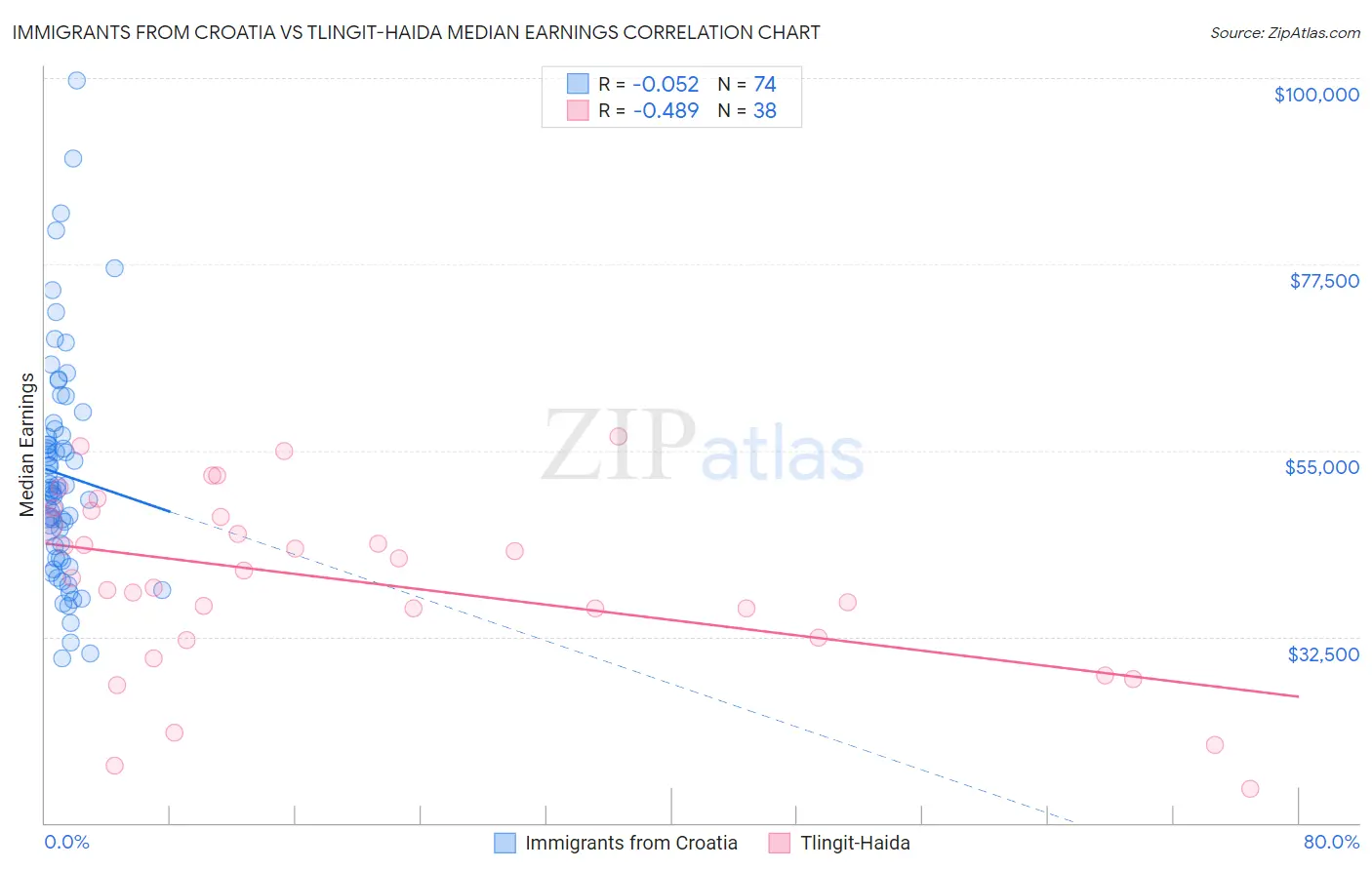Immigrants from Croatia vs Tlingit-Haida Median Earnings