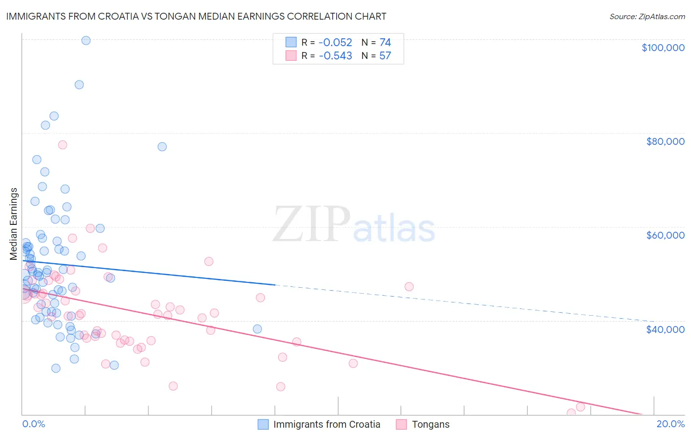 Immigrants from Croatia vs Tongan Median Earnings