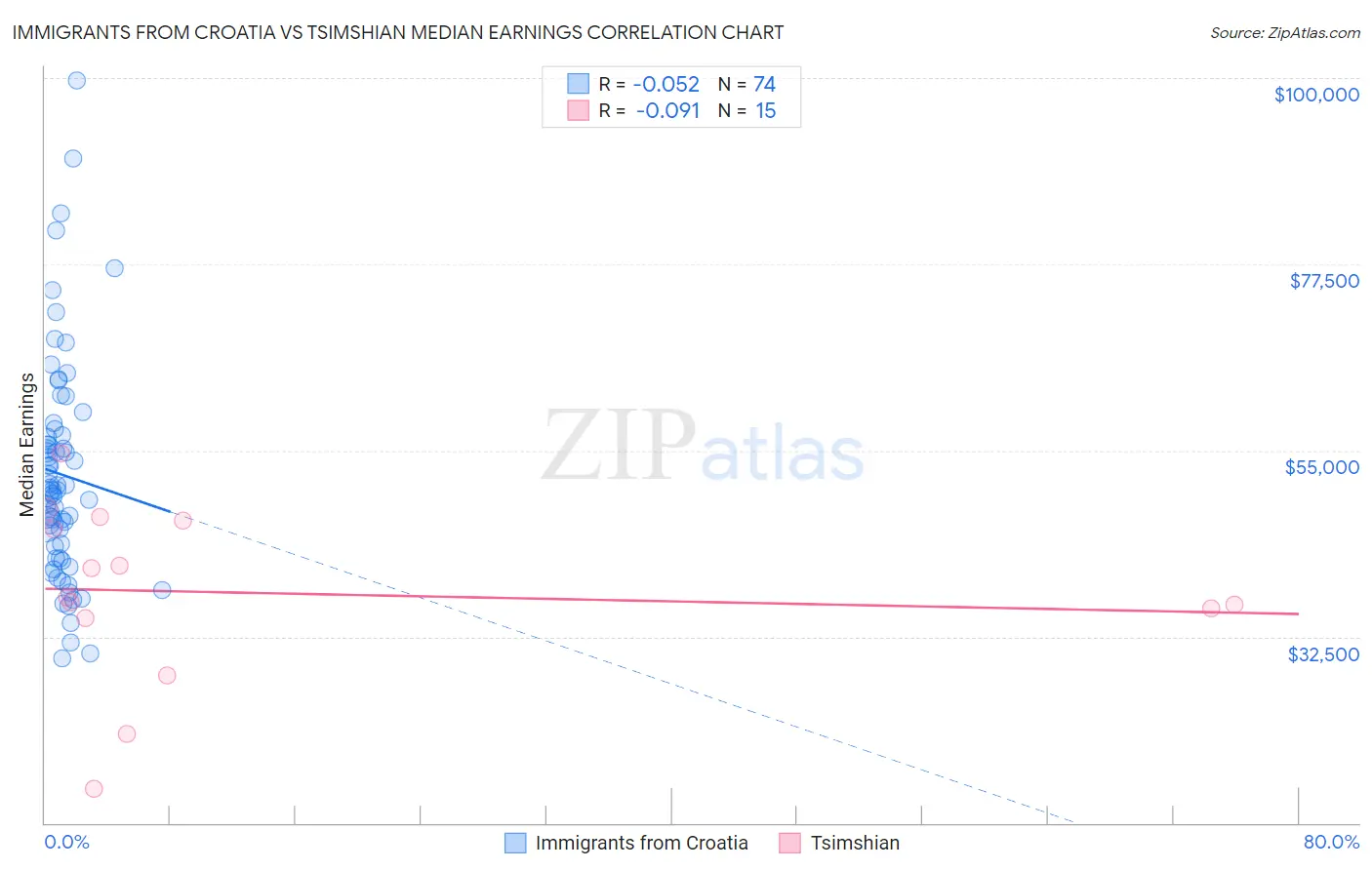 Immigrants from Croatia vs Tsimshian Median Earnings