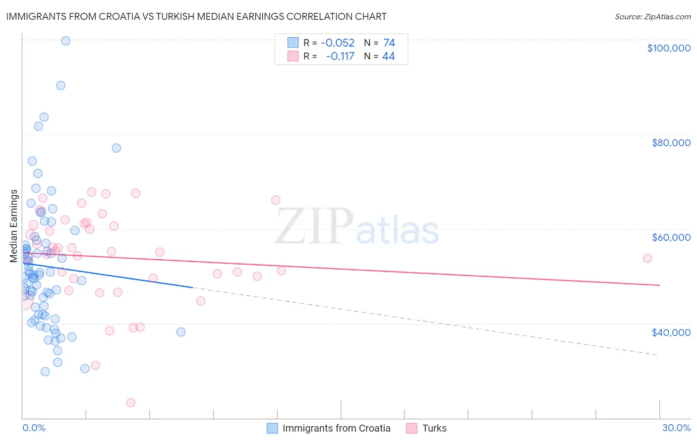 Immigrants from Croatia vs Turkish Median Earnings