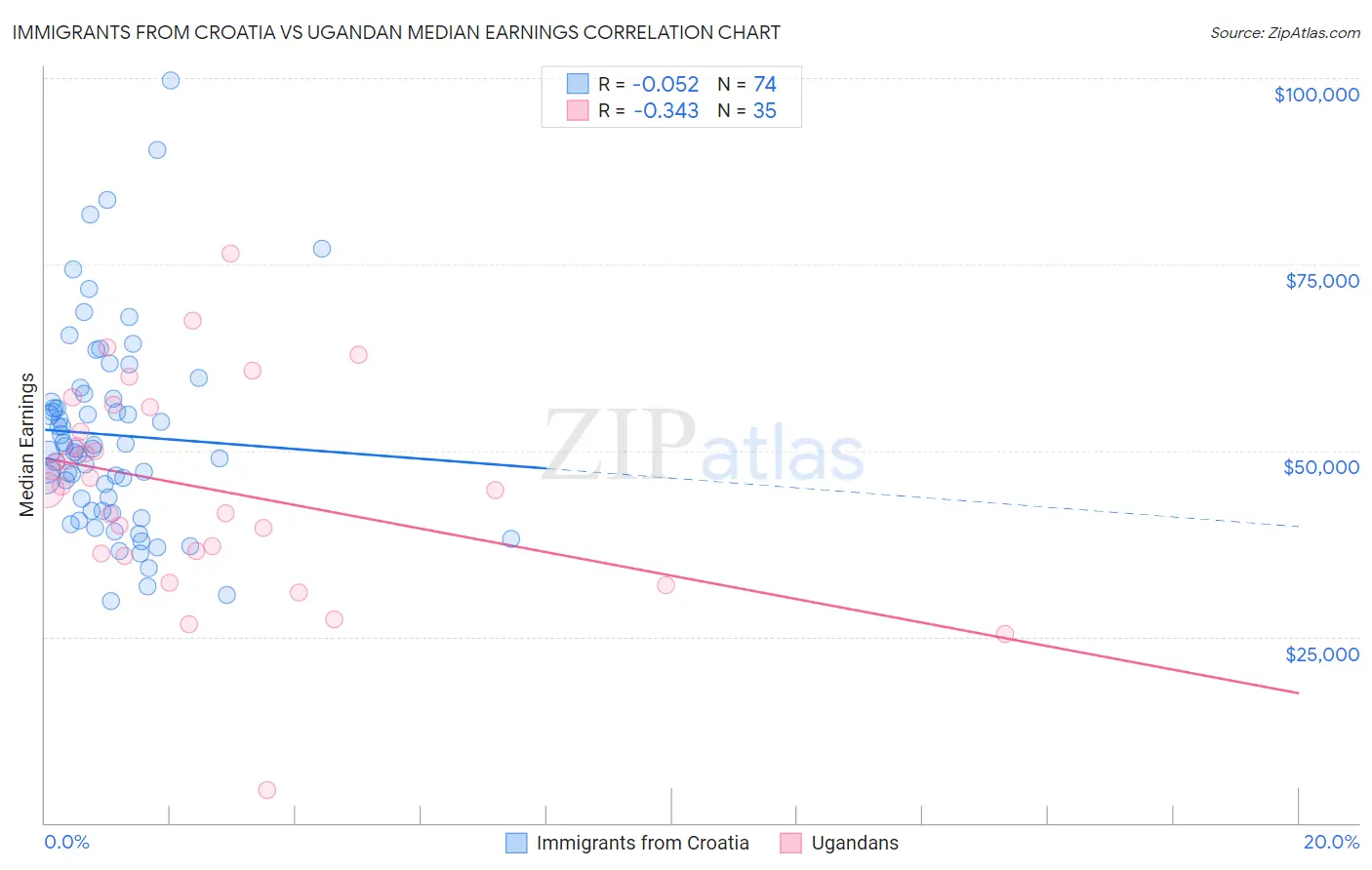 Immigrants from Croatia vs Ugandan Median Earnings